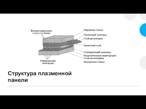 Структура плазменной панели