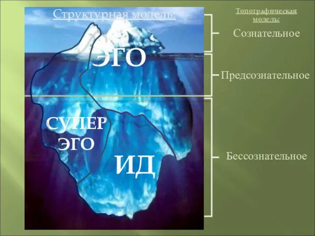 ЭГО ИД СУПЕР ЭГО Сознательное Бессознательное Предсознательное Топографическая модель: Структурная модель: