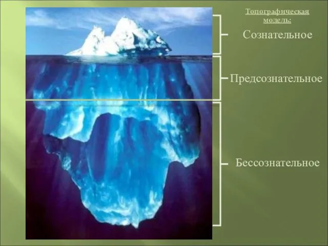 Сознательное Бессознательное Предсознательное Топографическая модель: