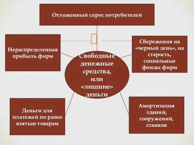 Свободные денежные средства, или «лишние» деньги Отложенный спрос потребителей Нераспределенная прибыль фирм