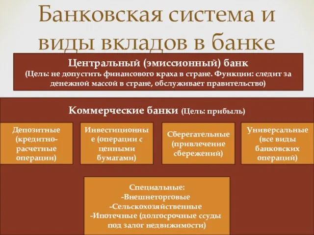 Банковская система и виды вкладов в банке Центральный (эмиссионный) банк (Цель: не