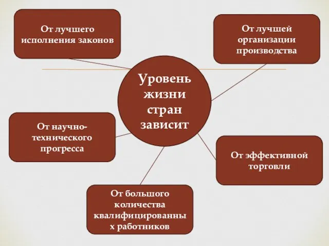 Уровень жизни стран зависит От лучшего исполнения законов От лучшей организации производства