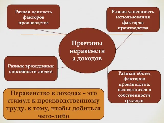 Причины неравенства доходов Разная ценность факторов производства Разная успешность использования факторов производства