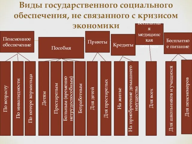 Виды государственного социального обеспечения, не связанного с кризисом экономики Пенсионное обеспечение По