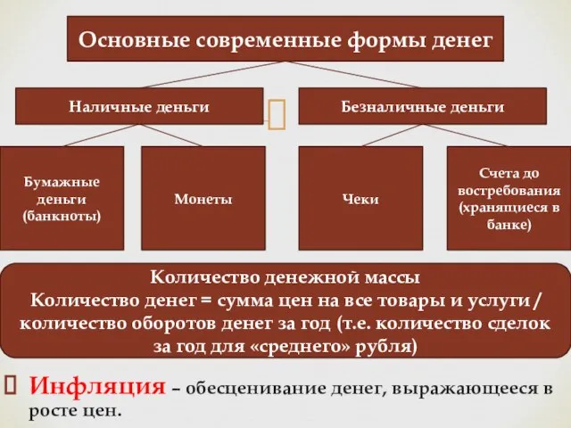 Инфляция – обесценивание денег, выражающееся в росте цен. Основные современные формы денег