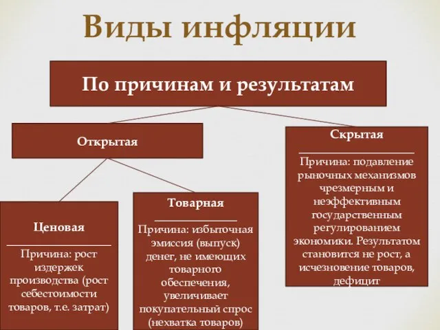 Виды инфляции По причинам и результатам Открытая Ценовая ___________________ Причина: рост издержек