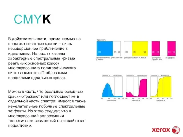 CMYK В действительности, применяемые на практике печатные краски – лишь несовершенное приближение