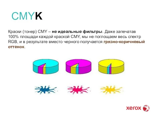 CMYK Краски (тонер) СMY – не идеальные фильтры. Даже запечатав 100% площади