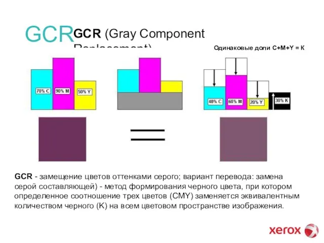 GCR GCR (Gray Component Replacement) Одинаковые доли C+M+Y = К GCR -