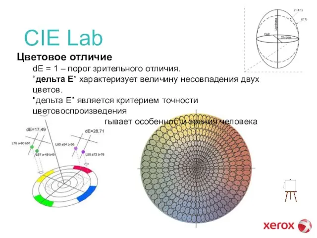 CIE Lab Цветовое отличие dE = 1 – порог зрительного отличия. “дельта