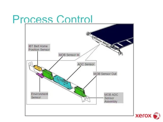 Process Control