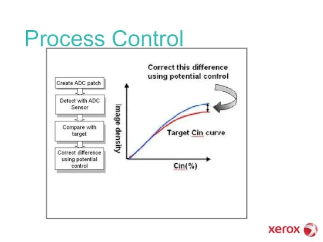 Process Control