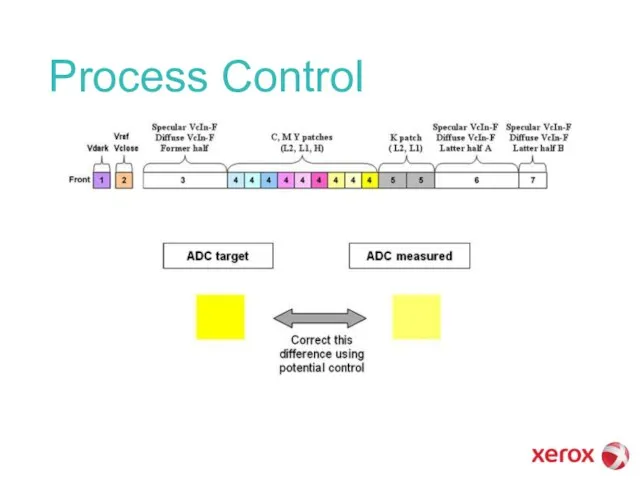 Process Control