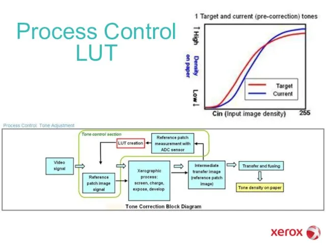 Process Control LUT
