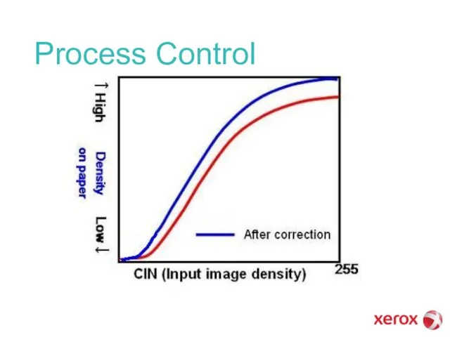 Process Control