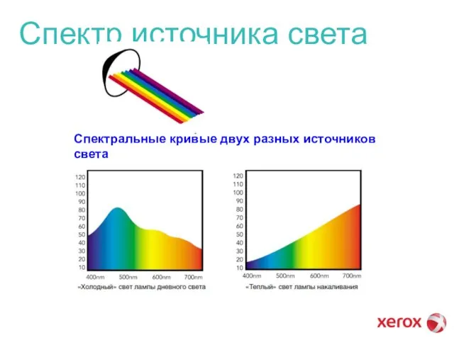 Спектр источника света Спектральные кривые двух разных источников света