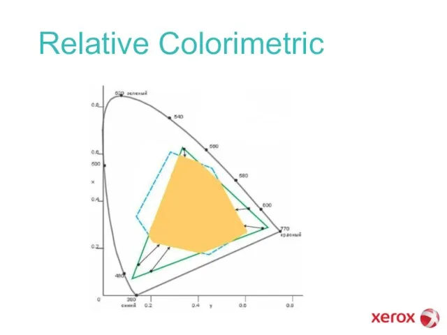 Relative Colorimetric