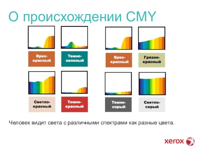 О происхождении CMY Человек видит света с различными спектрами как разные цвета.