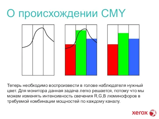 О происхождении CMY Теперь необходимо воспроизвести в голове наблюдателя нужный цвет. Для