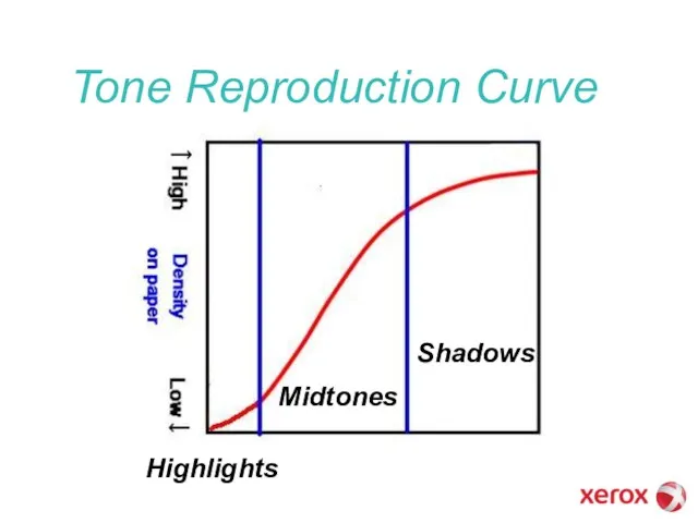 Tone Reproduction Curve Highlights Midtones Shadows