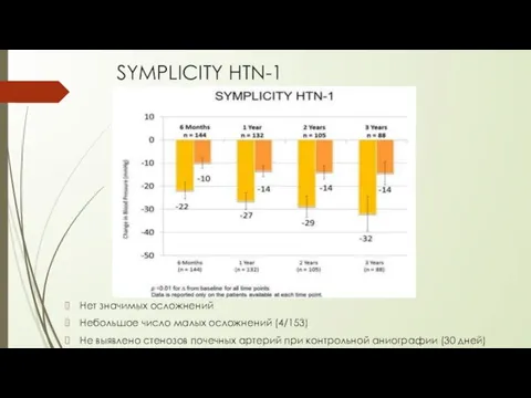 SYMPLICITY HTN-1 Нет значимых осложнений Небольшое число малых осложнений (4/153) Не выявлено