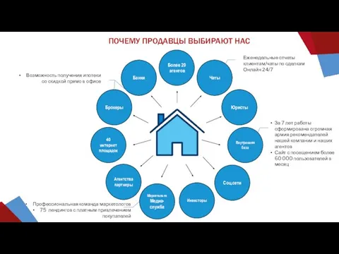 ПОЧЕМУ ПРОДАВЦЫ ВЫБИРАЮТ НАС Более 20 агентов Чаты Банки Юристы Брокеры 40