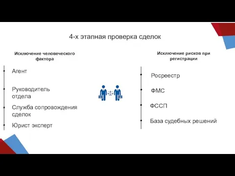 4-х этапная проверка сделок Исключение человеческого фактора Исключение рисков при регистрации