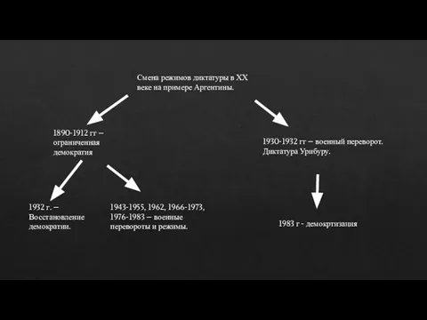 Смена режимов диктатуры в ХХ веке на примере Аргентины. 1890-1912 гг –