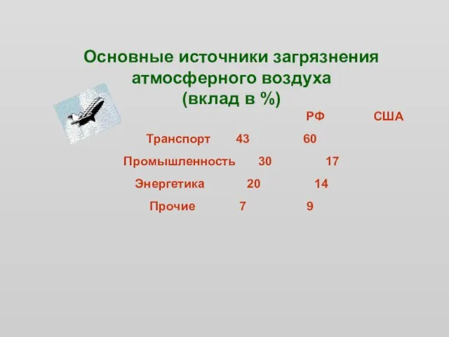 Основные источники загрязнения атмосферного воздуха (вклад в %) РФ США Транспорт 43