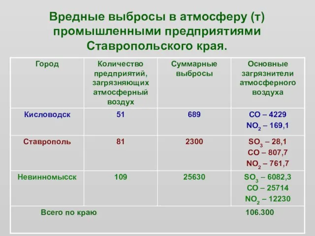 Вредные выбросы в атмосферу (т) промышленными предприятиями Ставропольского края.