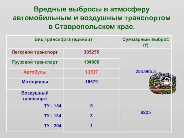 Вредные выбросы в атмосферу автомобильным и воздушным транспортом в Ставропольском крае.