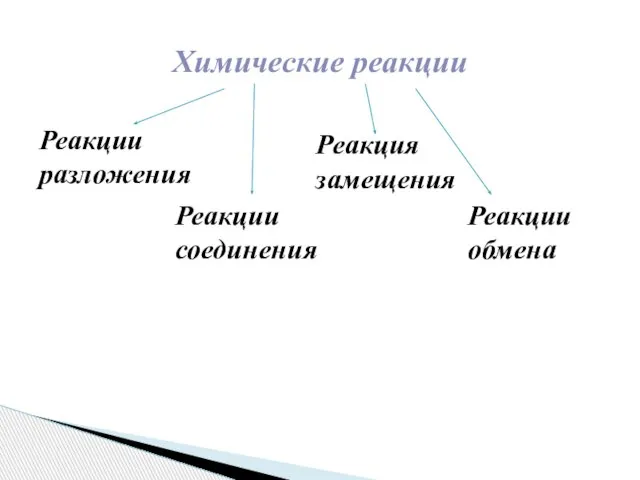 Химические реакции Реакции разложения Реакции соединения Реакция замещения Реакции обмена