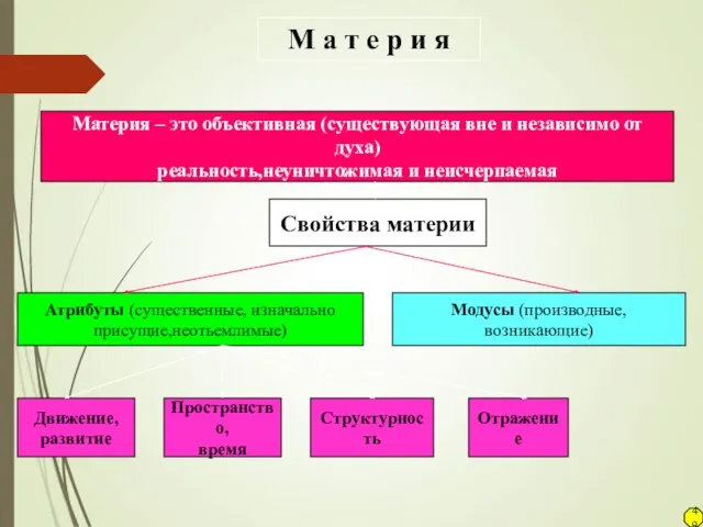 Материя – это объективная (существующая вне и независимо от духа) реальность,неуничтожимая и