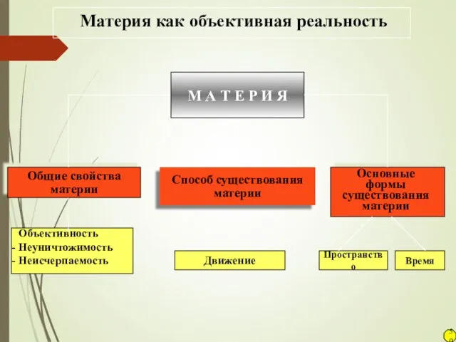 Материя как объективная реальность М А Т Е Р И Я Общие