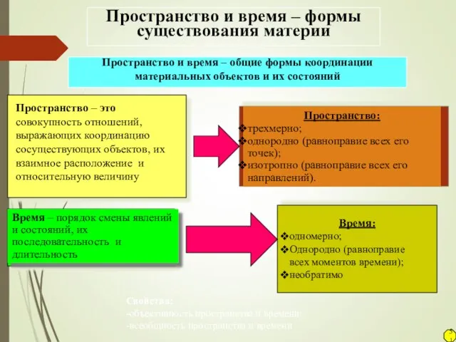 Пространство и время – формы существования материи Пространство и время – общие