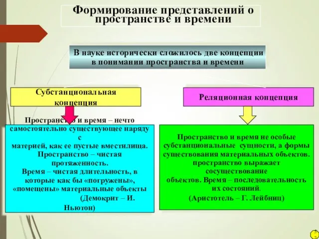 Формирование представлений о пространстве и времени В науке исторически сложилось две концепции