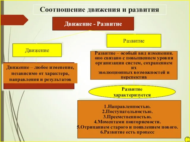 Движение - Развитие Движение Развитие Движение – любое изменение, независимо от характера,