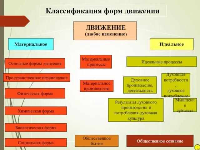 Классификация форм движения Материальное Идеальное Основные формы движения Физическая форма Химическая форма