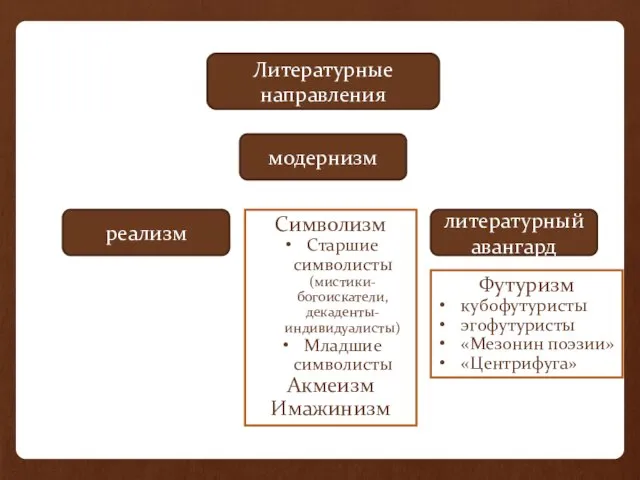 Литературные направления реализм модернизм литературный авангард Символизм Старшие символисты (мистики-богоискатели, декаденты-индивидуалисты) Младшие