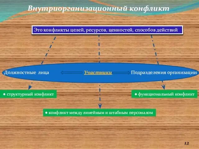 Внутриорганизационный конфликт Это конфликты целей, ресурсов, ценностей, способов действий Должностные лица Подразделения