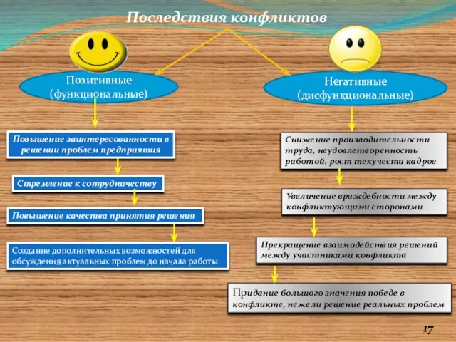 Позитивные (функциональные) Последствия конфликтов Негативные (дисфункциональные) Повышение заинтересованности в решении проблем предприятия