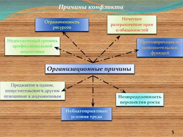 Организационные причины Причины конфликта Нечеткое разграничение прав и обязанностей Недостаточный уровень профессиональной