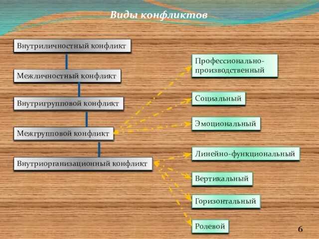 Виды конфликтов Внутриличностный конфликт Межличностный конфликт Межгрупповой конфликт Внутриорганизационный конфликт Внутригрупповой конфликт