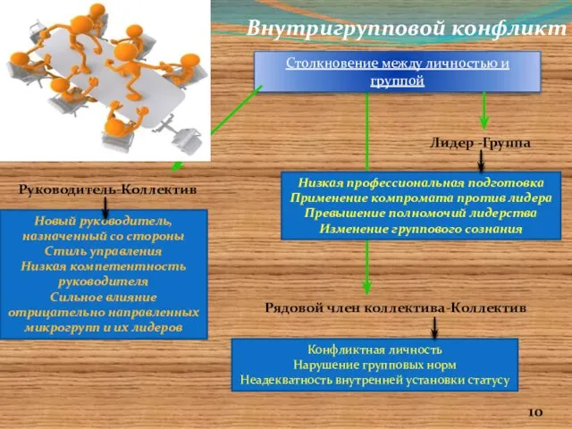 Внутригрупповой конфликт Столкновение между личностью и группой Руководитель-Коллектив Рядовой член коллектива-Коллектив Лидер