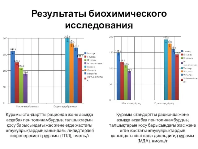 Результаты биохимического исследования Құрамы стандартты рационда және азыққа асқабақ пен топинамбурдың талшықтарын