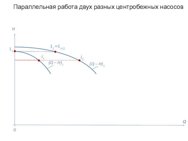 Параллельная работа двух разных центробежных насосов Q H (Q – H)2 0