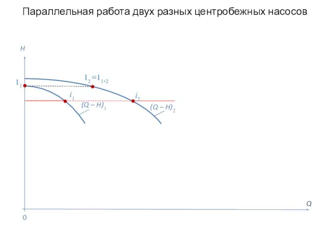 Параллельная работа двух разных центробежных насосов Q H (Q – H)2 0