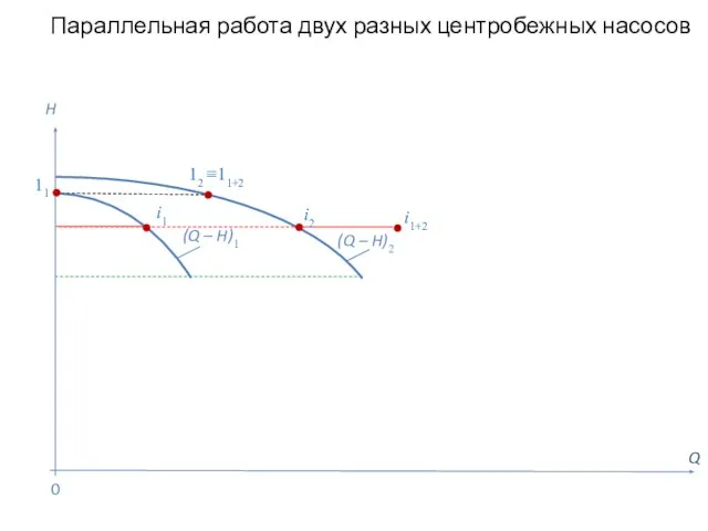 Параллельная работа двух разных центробежных насосов Q H (Q – H)2 0