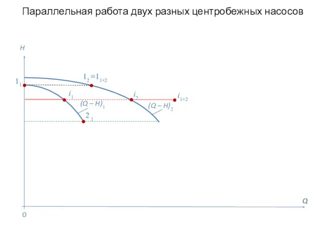 Параллельная работа двух разных центробежных насосов Q H (Q – H)2 0