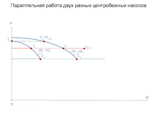 Параллельная работа двух разных центробежных насосов Q H (Q – H)2 0